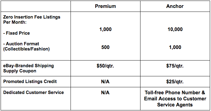 Premium eBay stores vs. an eBay Anchor Stores