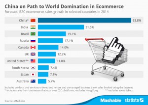 chartoftheday_1846_b2c_ecommerce_sales_growth_n