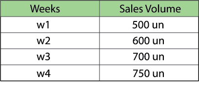 Calculating demand for safety stock