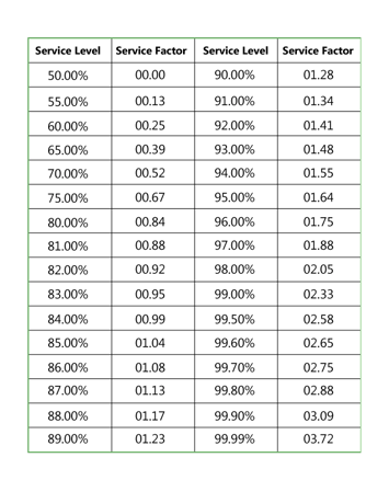 service level within the safety stock formula